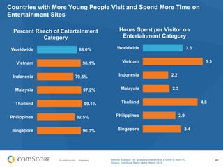 Countries with More Young People Visit and Spend More Time on
Entertainment Sites
Percent Reach of Entertainment
Category
Worldwide

88.0%

Vietnam
Indonesia

96.1%
79.8%

Hours Spent per Visitor on
Entertainment Category
Worldwide

3.5

Vietnam

5.3

Indonesia

2.2

2.3

Malaysia

97.2%

Malaysia

Thailand

99.1%

Thailand

Philippines

82.5%

Singapore

96.3%

© comScore, Inc.

Proprietary.

Philippines
Singapore

4.8
2.9
3.4

Internet Audience 15+ accessing Internet from a Home or Work PC
Source: comScore Media Metrix, March 2013

40

 