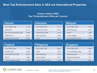 Most Top Entertainment Sites in SEA are International Properties
Unique Visitors (000)
Top 5 Entertainment Sites per Country

Vietnam

Indonesia

Malaysia

YOUTUBE.COM

11,101

YOUTUBE.COM

7,171

YOUTUBE.COM

7,339

ZING MP3

9,711

omg! from Yahoo!

2,172

CBS Interactive

2,152

24h Online Advertising JSC

7,054

KAPANLAGI.COM

2,133

VEVO

1,884

KENH14.VN

5,373

CBS Interactive

1,808

Viacom Digital

1,730

NHACCUATUI.COM

5,236

VEVO

1,636

DAILYMOTION.COM

1,329

Thailand

Philippines

Singapore

YOUTUBE.COM

7,289

YOUTUBE.COM

4,902

YOUTUBE.COM

MTHAI.COM

3,329

VEVO

1,563

iTunes Software (App)

978

DAILYMOTION.COM

2,491

CBS Interactive

1,447

CBS Interactive

870

VEVO

2,053

Viacom Digital

1,231

MediaCorp Network

772

iTunes Software (App)

1,589

iTunes Software (App)

1,225

VEVO

694

© comScore, Inc.

Proprietary.

Internet Audience 15+ accessing Internet from a Home or Work PC
Source: comScore Media Metrix, March 2013

1,989

42

 