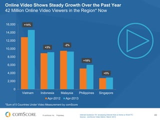 Online Video Shows Steady Growth Over the Past Year
42 Million Online Video Viewers in the Region* Now
16,000

+14%

14,000
12,000
-2%

+3%

10,000
8,000

+18%

6,000

4,000

+5%

2,000
0
Vietnam

Indonesia

Malaysia

Apr-2012

Philippines

Singapore

Apr-2013

*Sum of 5 Countries Under Video Measurement by comScore

© comScore, Inc.

Proprietary.

Internet Audience 15+ accessing Internet from a Home or Work PC
Source: comScore Video Metrix, March 2013

43

 