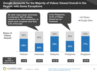 Google Accounts for the Majority of Videos Viewed Overall in the
Region, with Some Exceptions
No other major player dominates
in Indonesia. 58% of videos
viewed are on video properties, of
which none comprise more than
2.5% of the total

Share of
Videos
Viewed

In the Philippines,
14.5% of Videos
Viewed are on
Facebook

23%

24%

36%

46%

58%

77%

76%

64%

54%

42%
Vietnam
Total
Number of
Videos Viewed

All Others
Google Sites

Indonesia

1.6 B

459 M

© comScore, Inc.

Proprietary.

Malaysia
931 M

Philippines

Singapore

357 M

Internet Audience 15+ accessing Internet from a Home or Work PC
Source: comScore Video Metrix, March 2013

353 M

45

 