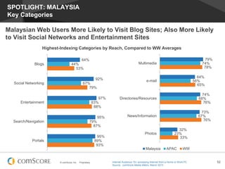 SPOTLIGHT: MALAYSIA
Key Categories
Malaysian Web Users More Likely to Visit Blog Sites; Also More Likely
to Visit Social Networks and Entertainment Sites
Highest-Indexing Categories by Reach, Compared to WW Averages
64%
Blogs

44%
53%
92%

Social Networking

79%
74%
78%

Multimedia

67%
79%

64%
56%
65%

e-mail

97%
83%
88%

Search/Navigation

74%
68%
76%

95%

Entertainment

Directories/Resources

News/Information

73%
67%
76%

79%
87%
95%
89%
93%

Portals

Photos

Malaysia

© comScore, Inc.

Proprietary.

32%
23%
33%
APAC

WW

Internet Audience 15+ accessing Internet from a Home or Work PC
Source: comScore Media Metrix, March 2013

52

 