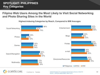 SPOTLIGHT: PHILIPPINES
Key Categories
Filipino Web Users Among the Most Likely to Visit Social Networking
and Photo Sharing Sites in the World
Highest-Indexing Categories by Reach, Compared to WW Averages
96%
Social Networking

Photos

Games

67%
79%
36%
23%
33%

83%
83%
88%

Entertainment

50%
44%
53%

Blogs

55%
53%
54%
84%
79%
87%

Search/Navigation

73%
74%
78%

Multimedia

Proprietary.

56%
56%
65%

e-mail

65%
68%
76%

Directories/Resources

Philippines

© comScore, Inc.

83%
89%
93%

Portals

APAC

WW

Internet Audience 15+ accessing Internet from a Home or Work PC
Source: comScore Media Metrix, March 2013

53

 