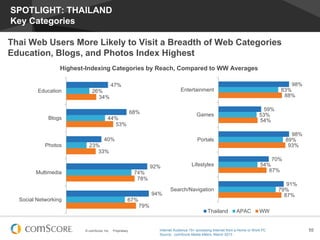 SPOTLIGHT: THAILAND
Key Categories
Thai Web Users More Likely to Visit a Breadth of Web Categories
Education, Blogs, and Photos Index Highest
Highest-Indexing Categories by Reach, Compared to WW Averages
47%
Education

26%
34%
68%

Blogs

59%
53%
54%

Games

44%
53%
40%

Photos

98%
83%
88%

Entertainment

98%
89%
93%

Portals

23%
33%
92%

Multimedia

70%
54%
67%

Lifestyles

74%
78%
94%

Social Networking

91%
79%
87%

Search/Navigation

67%
79%
Thailand

© comScore, Inc.

Proprietary.

APAC

WW

Internet Audience 15+ accessing Internet from a Home or Work PC
Source: comScore Media Metrix, March 2013

55

 
