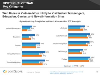 SPOTLIGHT: VIETNAM
Key Categories
Web Users in Vietnam More Likely to Visit Instant Messengers,
Education, Games, and News/Information Sites
Highest-Indexing Categories by Reach, Compared to WW Averages

Instant Messengers

39%
30%
21%

Entertainment

26%
34%
69%

Games

96%
83%
88%

Search/Navigation

50%
Education

73%
54%
67%

Lifestyles

95%
79%
87%

53%
54%
90%

News/Information

66%
51%
61%

Technology

67%
76%
88%

Social Networking

98%
89%
93%

Portals

67%
79%
Vietnam

© comScore, Inc.

Proprietary.

APAC

WW

Internet Audience 15+ accessing Internet from a Home or Work PC
Source: comScore Media Metrix, March 2013

56

 