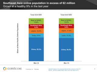 Southeast Asia online population in excess of 62 million
Grows at a healthy 9% in the last year
Total 644 MM

Rest of APAC,
13.9%
Share of Asia Pacific Online Population

Total 604 MM

Rest of APAC,
13.5%

Southeast Asia,
9.4%

Southeast Asia,
9.6%

Japan, 12.2%

Japan, 11.4%

India, 9.3%

India, 11.5%

China, 55.2%

China, 54.0%

Mar-12

Mar-13

© comScore, Inc.

Proprietary.

Internet Audience 15+ accessing Internet from a Home or Work PC
Source: comScore Media Metrix, March 2012 and March 2013

7

 