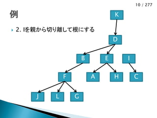 10 / 277

                                    K

   2. Iを親から切り離して根にする
                                    D


                        B       E       I

                F           A       H       C


        J   L       G
 