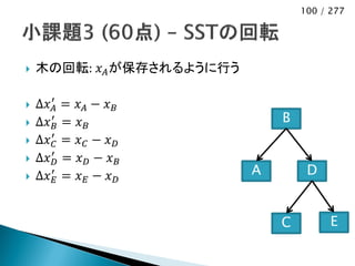 100 / 277




   木の回転: 𝑥 𝐴 が保存されるように行う

   Δ𝑥 ′𝐴 =   𝑥𝐴 − 𝑥𝐵
   Δ𝑥 ′𝐵 =   𝑥𝐵                B
   Δ𝑥 ′𝐶 =   𝑥𝐶 − 𝑥𝐷
   Δ𝑥 ′𝐷 =   𝑥𝐷− 𝑥𝐵
   Δ𝑥 ′𝐸 =   𝑥𝐸− 𝑥𝐷        A        D


                                C         E
 