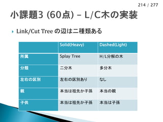 214 / 277




   Link/Cut Tree の辺は二種類ある

               Solid(Heavy)   Dashed(Light)

     所属        Splay Tree     H/L分解の木

     分類        二分木            多分木

     左右の区別     左右の区別あり        なし

     親         本当は祖先か子孫       本当の親

     子供        本当は祖先か子孫       本当は子孫
 