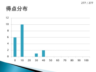 277 / 277




12

10

8

6

4

2

0
     0   10   20   30   40   50   60   70   80   90     100
 