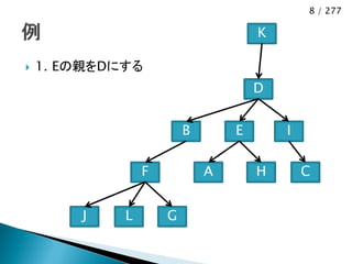 8 / 277

                                     K

   1. Eの親をDにする
                                     D


                         B       E       I

                 F           A       H       C


        J    L       G
 