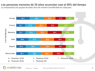 Las personas menores de 35 años acumulan casi el 50% del tiempo
La composición por grupos de edad varía de manera considerable en cada país

Europa

23,1

% de Total Minutos

Francia

15,1

Alemania

15,7

Italia

España

Reino Unido

24,2

17,6

16,4

20,2

19,3

20,8

25,4

22,8

14,7

27,9

21,4

24,3

23,5

24,9

17,5

19,2

19,3

21,2

20,1

20,6

20,2

Personas: 15-24

Personas: 25-34

Personas: 45-54

19,4

19,1

19,4

15,1

14,3

17,6

Personas: 55+

© comScore, Inc.

Proprietary.

Personas: 35-44

Fuente: comScore MMX, Diciembre 2012, Europa 15+

10

 