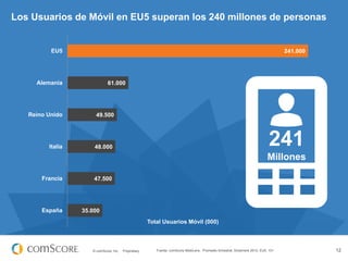 Los Usuarios de Móvil en EU5 superan los 240 millones de personas

EU5

241.000

Alemania

61.000

Reino Unido

49.500

Italia

48.000

241
Millones

Francia

España

47.500

35.000
Total Usuarios Móvil (000)

© comScore, Inc.

Proprietary.

Fuente: comScore MobiLens, Promedio trimestral, Diciembre 2012, EU5, 13+

12

 
