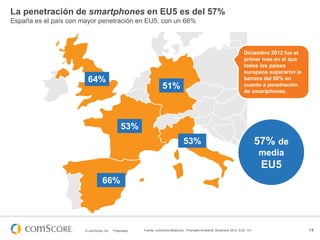 La penetración de smartphones en EU5 es del 57%
España es el país con mayor penetración en EU5, con un 66%

64%

Diciembre 2012 fue el
primer mes en el que
todos los países
europeos superaron la
barrera del 50% en
cuanto a penetración
de smartphones.

51%

53%
53%

57% de
media

EU5
66%

© comScore, Inc.

Proprietary.

Fuente: comScore MobiLens, Promedio trimestral, Diciembre 2012, EU5, 13+

14

 
