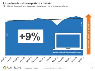 La audiencia online española aumenta

+9%

Crecimiento respecto al año anterior

15.391

16.851

17 millones de españoles navegaron diariamente desde sus ordenadores

Media Usuarios Únicos Diarios (000)

© comScore, Inc.

Proprietary.

Fuente: comScore MMX, Diciembre 2012, España 4+

16

 