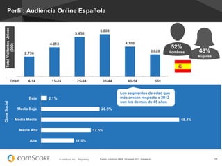 Total Visitantes Únicos
(000)

Perfil: Audiencia Online Española

5.456

4.106

4.013

3.028

2.736

Edad:

4-14

Baja
Clase Social

5.808

Hombres

48%
Mujeres

15-24

25-34

35-44

45-54

55+

Los segmentos de edad que
más crecen respecto a 2012
son los de más de 45 años

2.1%

Media Baja

20.5%

Media Media

48.4%

Media Alta
Alta

52%

17.5%
11.5%

© comScore, Inc.

Proprietary.

Fuente: comScore MMX, Diciembre 2012, España 4+

17

 