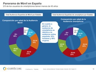 Panorama de Móvil en España
2/3 de los usuarios de smartphones tienen menos de 45 años

Total Audiencia Española de Móvil por Edades:

Composición por edad de la Audiencia
Móvil

55+
28%

13-17
6% 18-24
9%

25-34
18%

Total Audiencia Española de smartphone por Edades

Composición por edad de la
Audiencia smartphone
En cuanto a
género, la
audiencia de
smartphone es
idéntica a la
audiencia online
española, 52%
hombres y 48%
mujeres

55+
21%

13-17
6%
18-24
11%

45-54
16%
45-54
18%

35-44
21%

© comScore, Inc.

25-34
23%

35-44
23%

Proprietary.

Source: comScore MobiLens, Promedio trimestra, Diciembre 2012, España 13+

19

 