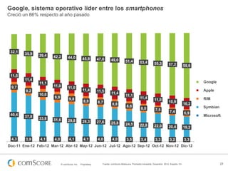 Google, sistema operativo líder entre los smartphones
Creció un 86% respecto al año pasado

32,1

35,9

39,4

42,2

44,0

45,9

47,0

49,0

51,4

53,4

55,3

57,2

59,6

11,5
11,4

11,1

9,7

Google
11,0

9,2
10,0

40,4

4,3

37,8

3,9

33,8

4,1

9,9

9,8

31,6

4,0

11,0

29,8

4,1

11,4
8,9

28,3

4,1

11,5
8,7

27,6

4,0

11,4
8,8

25,8

4,0

Apple
11,1
8,6

11,4
8,0

11,0
7,5

10,9
7,4

RIM
10,2
6,9

24,5

22,8

22,0

20,4

3,4

3,3

3,2

Microsoft

19,2

3,5

Symbian

3,3

Doc-11 Ene-12 Feb-12 Mar-12 Abr-12 May-12 Jun-12 Jul-12 Ago-12 Sep-12 Oct-12 Nov-12 Dic-12

© comScore, Inc.

Proprietary.

Fuente: comScore MobiLens, Promedio trimestral, Diciembre 2012, España 13+

21

 