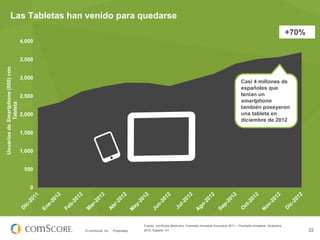 Las Tabletas han venido para quedarse
+70%
4,000

Usuarios de Smartphone (000) con
Tableta

3,500

3,000

Casi 4 millones de
españoles que
tenían un
smartphone
también poseyeron
una tableta en
diciembre de 2012

2,500

2,000

1,500

1,000

500

0

© comScore, Inc.

Proprietary.

Fuente: comScore MobiLens, Promedio trimestral Diciembre 2011 – Promedio trimestral Diciembre
2012, España 13+

22

 