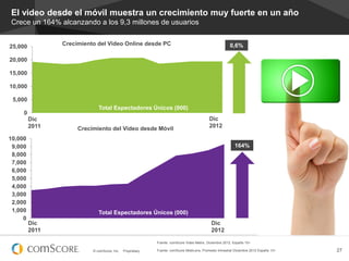 El video desde el móvil muestra un crecimiento muy fuerte en un año
Crece un 164% alcanzando a los 9,3 millones de usuarios
Crecimiento del Video Online desde PC

25,000

0,6%

20,000
15,000
10,000
5,000
Total Espectadores Únicos (000)

0
Dic
2011
10,000
9,000
8,000
7,000
6,000
5,000
4,000
3,000
2,000
1,000
0

Crecimiento del Video desde Móvil

Dic
2012
164%

Total Espectadores Únicos (000)
Dic
2011

Dic
2012
Fuente: comScore Video Metrix, Diciembre 2012, España 15+
© comScore, Inc.

Proprietary.

Fuente: comScore MobiLens, Promedio trimestral Diciembre 2012 España 13+

27

 