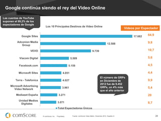 Google continúa siendo el rey del Video Online
Las cuentas de YouTube
suponen el 99,2% de los
espectadores de Google

Los 10 Principales Destinos de Video Online

Videos por Espectador

Google Sites

17.682

Adconion Media
Group

12.588

VEVO

5,6

5.509

Facebook.com

4,5

5.159

Microsoft Sites

4.027

Microsoft Advertising
Video Network

4,4

4.051

Terra - Telefonica

3.961

Mediaset España

El número de GRPs
en Diciembre de
2012 fue de 9.452
GRPs, un 4% más
que el año anterior

9,9
5,4
20

3.271

Unidad Medios
Digitales

9,8
10,7

9.739

Viacom Digital

64,9

3.071

8,7

Total Espectadores Únicos
© comScore, Inc.

Proprietary.

Fuente: comScore Video Metrix, Diciembre 2012, España 4+

28

 