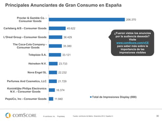 Principales Anunciantes de Gran Consumo en España
Procter & Gamble Co. Consumer Goods

206.370

Carlsberg A/S - Consumer Goods

45.622

L'Oreal Group - Consumer Goods

36.429

The Coca-Cola Company Consumer Goods

¿Fueron vistos los anuncios
por la audiencia deseada?
Visite
www.comScore.com/vCE
para saber más sobre la
importancia de las
impresiones visibles

35.380

Telepizza S.A.

33.121

Heineken N.V.

23.733

Nova Engel SL

22.232

Perfumes And Cosmetics, LLC

21.729

Koninklijke Philips Electronics
N.V. - Consumer Goods
PepsiCo, Inc - Consumer Goods

16.374
11.940

© comScore, Inc.

Proprietary.

Total de Impresiones Display (000)

Fuente: comScore Ad Metrix, Diciembre 2012, España 4+

30

 