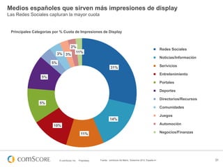 Medios españoles que sirven más impresiones de display
Las Redes Sociales capturan la mayor cuota

Principales Categorías por % Cuota de Impresiones de Display

2%
3% 3% 11%

Redes Sociales
Noticias/Información

5%
31%

Serivicios
Entretenimiento

5%

Portales
Deportes
Directorios/Recursos
5%
Comunidades
Juegos
14%
Automoción

10%

Negocios/Finanzas

11%

© comScore, Inc.

Proprietary.

Fuente:: comScore Ad Metrix, Diciemnre 2012, España 4+

31

 
