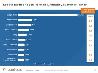 Los buscadores no son los únicos, Amazon y eBay en el TOP 10
Búsquedas
por Buscador
Google Sites

21.733

Ask Network

4.916

Facebook.com

4.764

Microsoft Sites
eBay

Amazon Sites

117,9
4,2
3,8

3.876

8,9

3.039

9,5

2.642

8,2

Terra - Telefonica

2.341

6,8

Yahoo! Sites

2.285

11,1

Twitter.com
Schibsted
(Anuntis-Infojobs-…

2.094

7,9

2.064

8,5
Buscadores Únicos (000)

© comScore, Inc.

Proprietary.

Fuente: comScore, qSearch, Diciembre 2012, España 4+

33

 