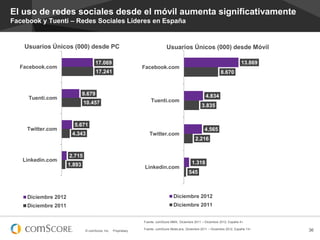 El uso de redes sociales desde el móvil aumenta significativamente
Facebook y Tuenti – Redes Sociales Líderes en España

Usuarios Únicos (000) desde PC
17.069

Facebook.com

13.869

Facebook.com

17.241

8.670

9.679

Tuenti.com

Twitter.com

Usuarios Únicos (000) desde Móvil

4.834

Tuenti.com

10.457

3.835

5.671
4.343

4.565

Twitter.com

2.216

Linkedin.com

2.715
1.893

Linkedin.com

1.318
545

Diciembre 2012

Diciembre 2012

Diciembre 2011

Diciembre 2011
Fuente: comScore MMX, Diciembre 2011 – Diciembre 2012, España 4+
© comScore, Inc.

Proprietary.

Fuente: comScore MobiLens, Diciembre 2011 – Diciembre 2012, España 13+

36

 