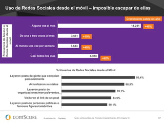 Uso de Redes Sociales desde el móvil – imposible escapar de ellas

Frecuencia de Acceso a
Redes Sociales desde el
móvil

Crecimiento sobre un año
Alguna vez al mes

14.241

De una a tres veces al mes

3.681

Al menos una vez por semana

3.643

Casi todos los días

+45%

+19%

+49%
6.918

+62%

% Usuarios de Redes Sociales desde el Móvil
Leyeron posts de gente que conocían
personalmente

80,4%

Actualizaron su status

68,8%

Leyeron posts de
organizaciones/marcas/eventos…
Visitaron el link de un post
Leyeron postsde personas públicas o
famosas figures/celebrities

© comScore, Inc.

Proprietary.

59,1%
54,5%
50,1%

Fuente: comScore MobiLens, Promedio trimestral Diciembre 2012, España 13+

37

 