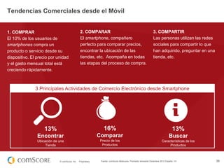 Tendencias Comerciales desde el Móvil

1. COMPRAR
El 10% de los usuarios de
smartphones compra un
producto o servicio desde su
dispositivo. El precio por unidad
y el gasto mensual total está
creciendo rápidamente.

2. COMPARAR
El smartphone, compañero
perfecto para comparar precios,
encontrar la ubicación de las
tiendas, etc. Acompaña en todas
las etapas del proceso de compra.

3. COMPARTIR
Las personas utilizan las redes
sociales para compartir lo que
han adquirido, preguntar en una
tienda, etc.

3 Principales Actividades de Comercio Electrónico desde Smartphone

13%

16%

13%

Encontrar

Comparar

Buscar

Ubicación de una
Tienda

Precio de los
Productos

Características de los
Productos

© comScore, Inc.

Proprietary.

Fuente: comScore MobiLens, Promedio trimestral Diciembre 2012 España 13+

39

 