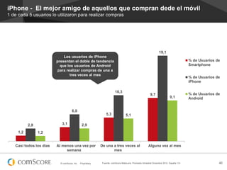 iPhone - El mejor amigo de aquellos que compran dede el móvil
1 de cada 5 usuarios lo utilizaron para realizar compras

19,1
Los usuarios de iPhone
presentan el doble de tendencia
que los usuarios de Android
para realizar compras de una a
tres veces al mes

% de Usuarios de
Smartphone
% de Usuarios de
iPhone
10,3

6,0
3,1

2,8
1,2

5,3

9,7

9,1

% de Usuarios de
Android

5,1

2,9

1,2

Casi todos los días

Al menos una vez por
semana

© comScore, Inc.

Proprietary.

De una a tres veces al
mes

Alguna vez al mes

Fuenrte: comScore MobiLens, Promedio trimestral Diciembre 2012, España 13+

40

 