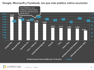 Google, Microsoft y Facebook, los que más público nativo acumulan

10,000

Terra Telefónica, que
engloba a Tuenti, resulta
ser el site más afín con el
público joven

9,000

125

8.280

8,000
7,000

140

9.069
111
102

7.057 110

113
6.780

108

120

117

112

107

98

6.319

6,000
4.816

5,000

4.717

100
80

4.564

4.495
3.759

4,000
3,000

60
40

2,000
20

1,000
0

0

Total Usuarios Únicos (000) entre 15-34 años

© comScore, Inc.

Proprietary.

Índice

43

 
