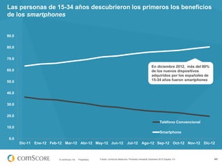 Las personas de 15-34 años descubrieron los primeros los beneficios
de los smartphones

90.0
80.0
70.0
En diciembre 2012, más del 80%
de los nuevos dispositivos
adquiridos por los españoles de
15-34 años fueron smartphones

60.0
50.0
40.0
30.0
20.0

Teléfono Convencional
10.0
Smartphone
0.0
Dic-11

Ene-12 Feb-12 Mar-12 Abr-12 May-12 Jun-12

© comScore, Inc.

Proprietary.

Jul-12

Ago-12 Sep-12 Oct-12 Nov-12 Dic-12

Fuente: comScore MobiLens, Promedio trimestral Diciembre 2012 España 13+

44

 