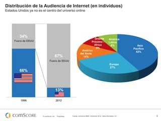 Distribución de la Audiencia de Internet (en individuos)
Estados Unidos ya no es el centro del universo online

34%
Fuera de EEUU

87%

Oriente
Próximo Africa
9%
América
del Norte
14%

América
Latina
8%

Asia
Pacífico
42%

Fuera de EEUU
Europa
27%

66%

13%
1996

2012

© comScore, Inc.

Proprietary.

Fuente: comScore MMX, Diciembre 2012, Datos Mundiales 15+,

5

 