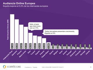 Audiencia Online Europea

Total Usuarios Únicos (000)

España supone el 5,5% de los internautas europeos

Italia, el país
que más crece
con un 17%

© comScore, Inc.

Proprietary.

Fuente: comScore MMX, Diciembre 2012, Europa 15+

2.598

3.336

3.476

3.772

4.743

5.027

5.034

6.371

6.404

12.006

19.350

22.410

23.917

28.722

39.357

43.021

52.448

61.345

Todos los países presentan crecimiento,
España un 4%

8

 