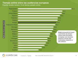 Tiempo online entre las audiencias europeas
España, puesto número 10 en tiempo pasado online.
Reino Unido

37,3

Turquía

31,0

Países Bajos

30,6

Polonia

29,3

Media de Horas por Usuario

Finlandia

27,8

Francia

27,7

Europa

26,9

Federación Rusa

26,1

Noruega

24,9

Alemania

24,6

España

23,8

Bélgica

22,4

Suecia

22,0

Portugal

20,6

Dinamarca

20,6

Irlanda

Bélgica presentó el mayor
crecimiento de tiempo
online entre los países
europeos. Los usuarios
pasaron 2 horas más
conectados respecto al
año anterior.

19,5

Italia

18,5

Suiza

16,6

Austria

14,4

© comScore, Inc.

Proprietary.

Fuente: comScore MMX, Diciembre 2012, Europa 15+

9

 