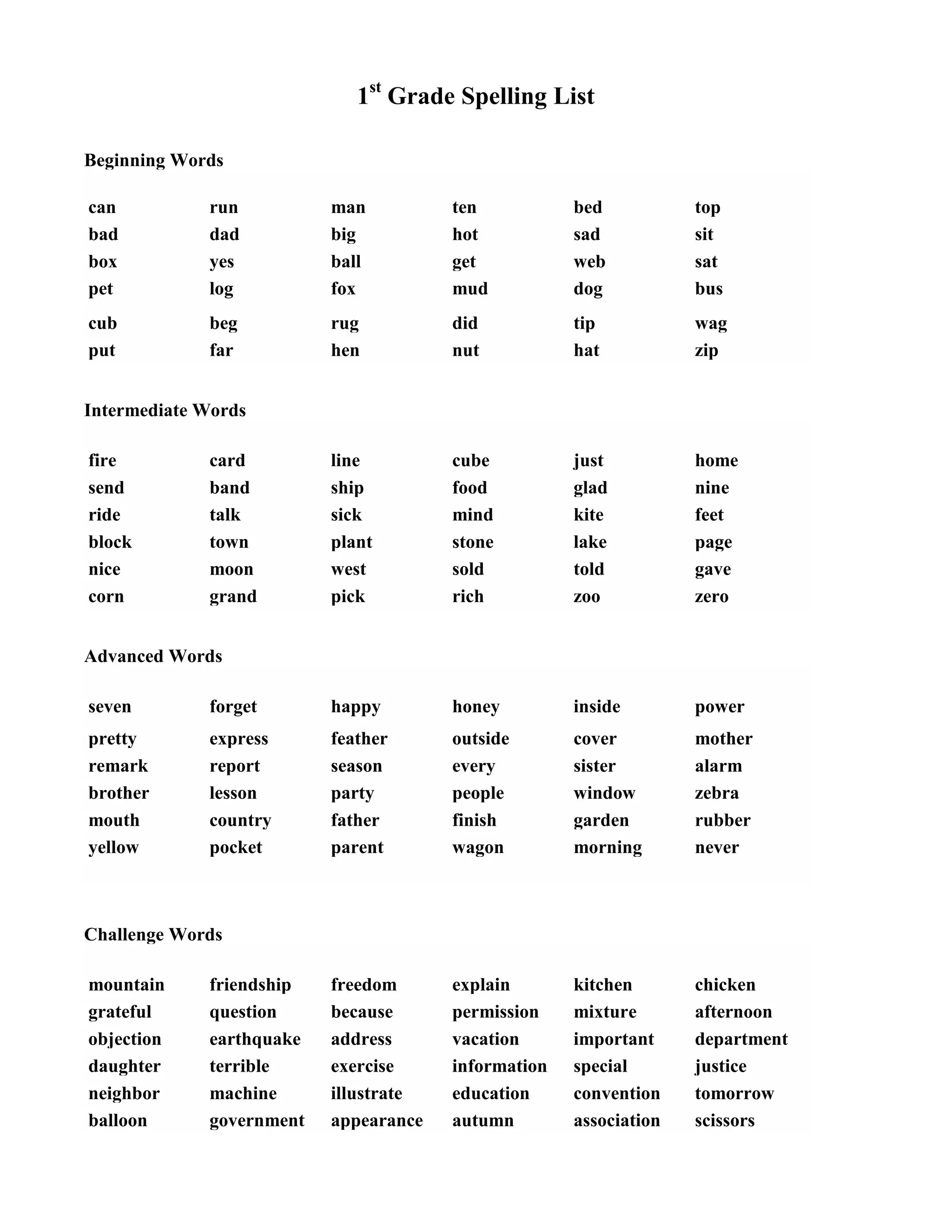 1st
Grade Spelling List
Beginning Words
can run man ten bed top
bad dad big hot sad sit
box yes ball get web sat
pet log fox mud dog bus
cub beg rug did tip wag
put far hen nut hat zip
Intermediate Words
fire card line cube just home
send band ship food glad nine
ride talk sick mind kite feet
block town plant stone lake page
nice moon west sold told gave
corn grand pick rich zoo zero
Advanced Words
seven forget happy honey inside power
pretty express feather outside cover mother
remark report season every sister alarm
brother lesson party people window zebra
mouth country father finish garden rubber
yellow pocket parent wagon morning never
Challenge Words
mountain friendship freedom explain kitchen chicken
grateful question because permission mixture afternoon
objection earthquake address vacation important department
daughter terrible exercise information special justice
neighbor machine illustrate education convention tomorrow
balloon government appearance autumn association scissors
 
