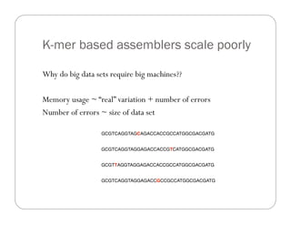 K-mer based assemblers scale poorly
Why do big data sets require big machines??
Memory usage ~ “real” variation + number of errors
Number of errors ~ size of data set
GCGTCAGGTAGGAGACCGCCGCCATGGCGACGATG
GCGTCAGGTAGGAGACCACCGTCATGGCGACGATG
GCGTCAGGTAGCAGACCACCGCCATGGCGACGATG
GCGTTAGGTAGGAGACCACCGCCATGGCGACGATG
 