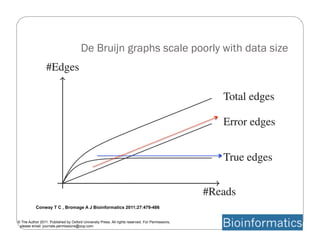 Conway T C , Bromage A J Bioinformatics 2011;27:479-486
© The Author 2011. Published by Oxford University Press. All rights reserved. For Permissions,
please email: journals.permissions@oup.com
De Bruijn graphs scale poorly with data size
 