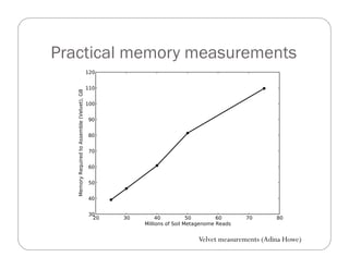 Practical memory measurements
Velvet measurements (Adina Howe)
 