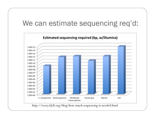 We can estimate sequencing req’d:
http://ivory.idyll.org/blog/how-much-sequencing-is-needed.html
 