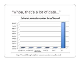 “Whoa, that’s a lot of data…”
http://ivory.idyll.org/blog/how-much-sequencing-is-needed.html
 