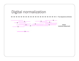 True sequence (unknown)
Reads
(randomly sequenced)
X
X
X
X
X
X
X
X
X
X
X
Digital normalization
 