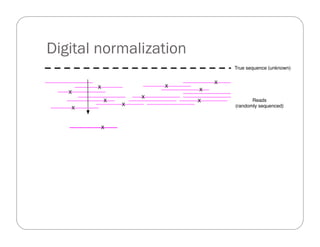 True sequence (unknown)
Reads
(randomly sequenced)
X
X
X
X
X
X
X
X
X
X
X
Digital normalization
 