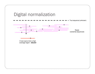 True sequence (unknown)
Reads
(randomly sequenced)
X
X
X
X
X
X
X
X
X
If next read is from a high
coverage region - discard
X
X
Digital normalization
 