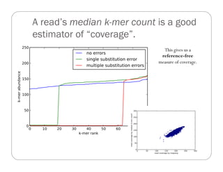 A read’s median k-mer count is a good
estimator of “coverage”.
This gives us a
reference-free
measure of coverage.
 