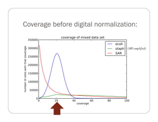Coverage before digital normalization:
(MD amplified)
 