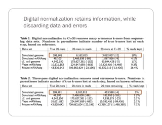 Digital normalization retains information, while
discarding data and errors
 