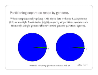 Partitioning separates reads by genome.
When computationally spiking HMP mock data with one E.coli genome
(left) or multiple E.coli strains (right), majority of partitions contain reads
from only a single genome (blue) vs multi-genome partitions (green).
Partitions containing spiked data indicated with a * Adina Howe
**
 