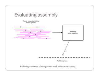 Evaluating assembly
Predicted genome.
X
X
X
X
X
X
X
X
XX
Reads - noisy observations
of some genome.
Assembler
(a Big Black Box)
Evaluating correctness of metagenomes is still undiscovered country.
 